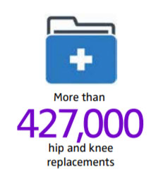 427,000 hip and knee replacements